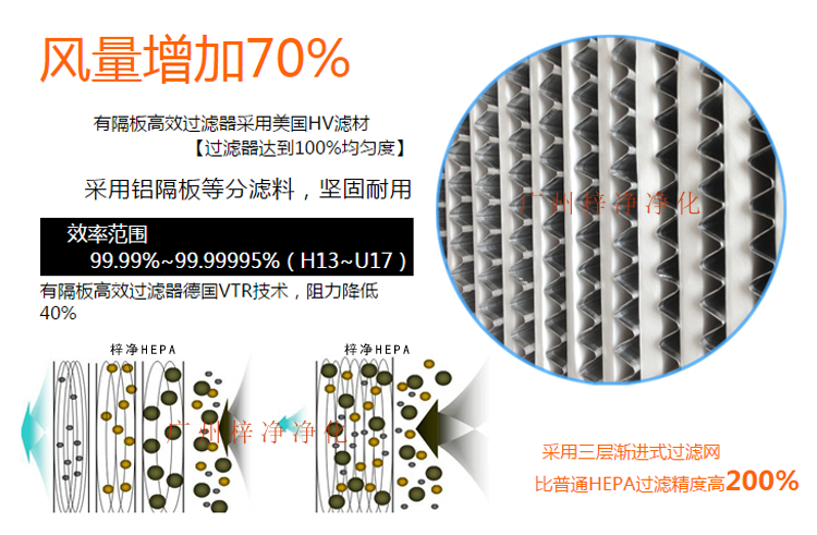 鋁隔板高效空氣過濾器采用玻璃纖維濾紙作為濾料,對(duì)0.3μm顆粒的過濾效率在99.99%以上。 