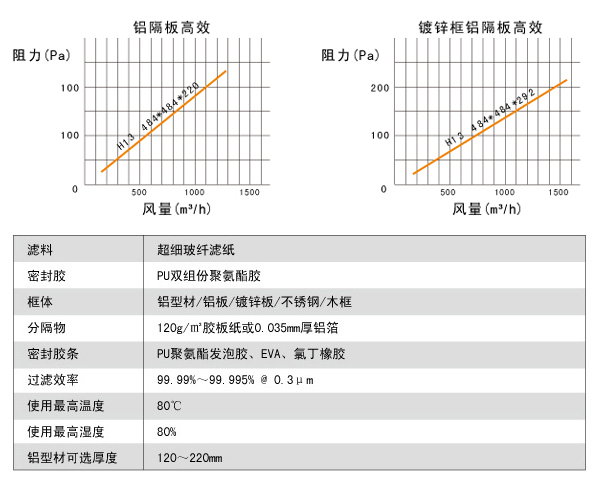 鋁隔板高效空氣過濾器高效風(fēng)量、阻力、運(yùn)行環(huán)境。