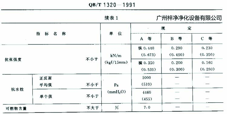 高效過(guò)濾器濾紙搞張強(qiáng)度、抗水性、可燃物含量規(guī)定