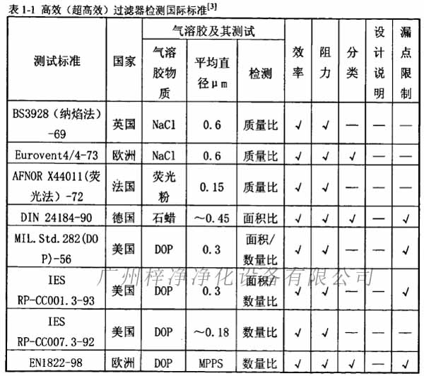 高效(超高效)過濾器檢測(cè)國(guó)際標(biāo)準(zhǔn)