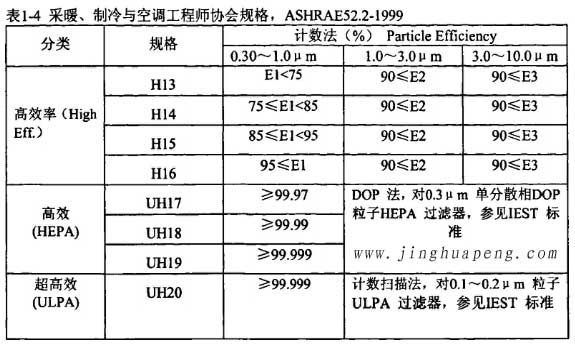 表1-4采暖、制冷秘空調(diào)工程師協(xié)會(huì)規(guī)格，ASHRAE52.2-1999