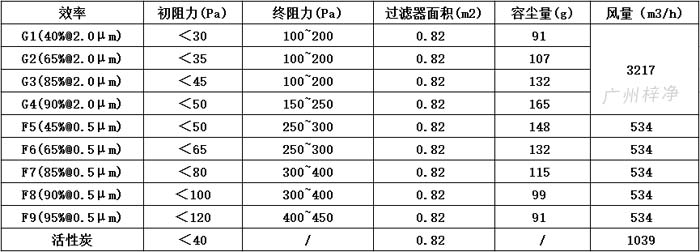 可拆式初效過濾器595*595*46尺寸風(fēng)量、容塵量、過濾面積。