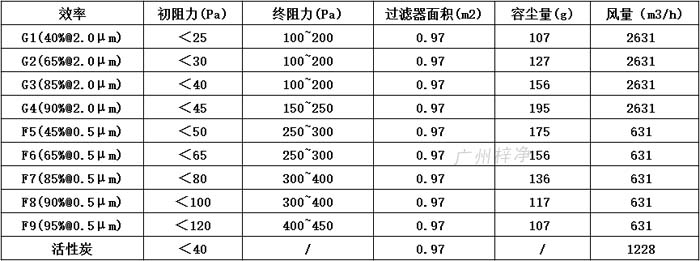 普通雙面保護(hù)網(wǎng)初效過濾器595*595*46尺寸風(fēng)量、容塵量、過濾面積。