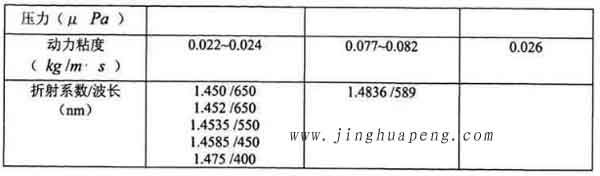 表3-1 20度下DEHS、DOP與石蠟油的主要參數(shù)2