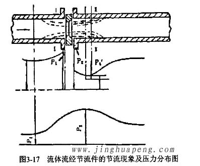 高效過(guò)濾器流量風(fēng)量檢測(cè)中流體流經(jīng)節(jié)流件的節(jié)流現(xiàn)象及壓力分布圖