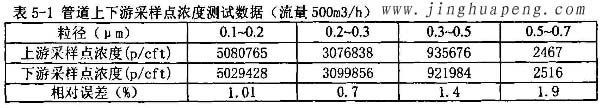 髙效過濾器MPPS管道上下游采樣點濃度500風(fēng)量時測試數(shù)據(jù)