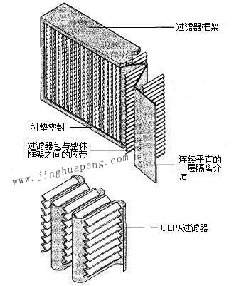 紙隔板高效過濾器結(jié)構(gòu)圖主要由框架、濾芯、隔離介質(zhì)、密封墊組成