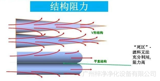 空氣過濾器阻力示意圖