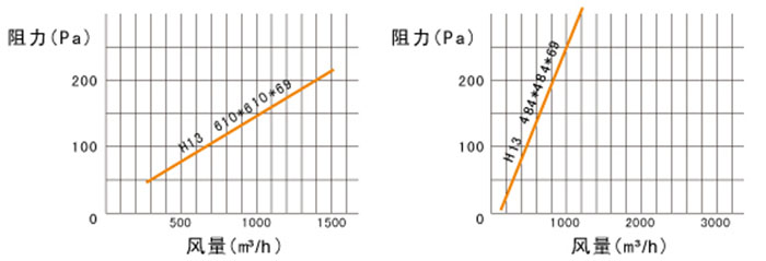 高效過(guò)濾器風(fēng)量與阻力