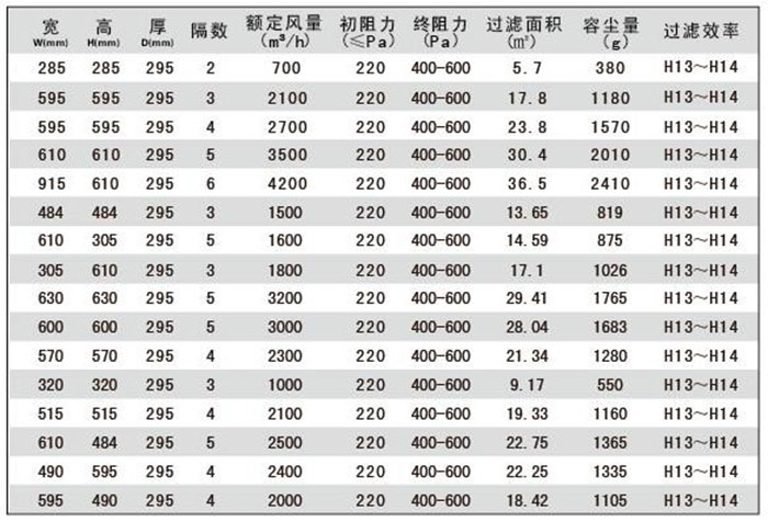 W型高效過(guò)濾器標(biāo)準(zhǔn)尺寸及基本性能指標(biāo)