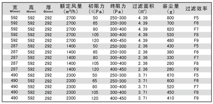 箱式中效空氣過濾器-中效鳥籠式過濾器規(guī)格尺寸及型號參數