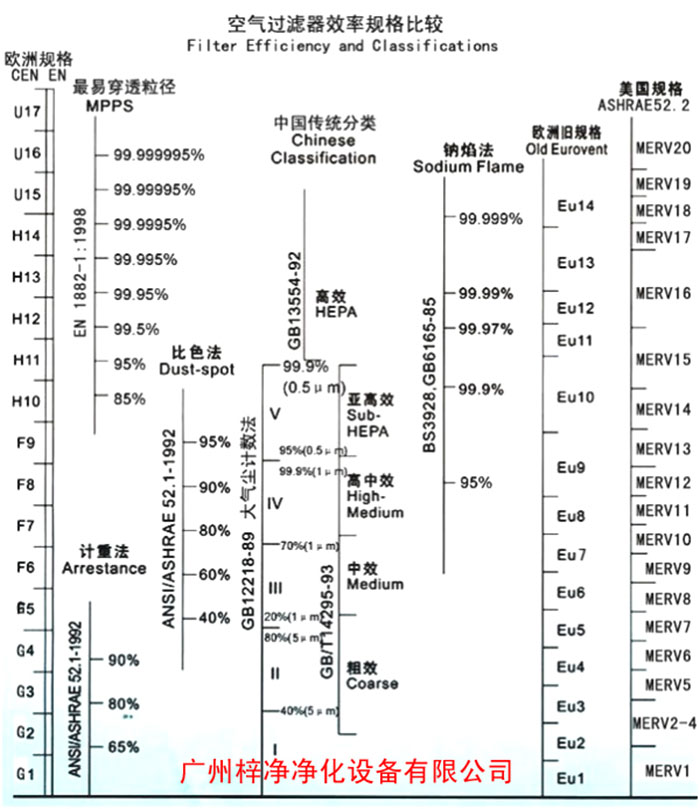 F5級袋式中效空氣過濾器過濾級別一般分為歐州標準、美國標準、我國標準